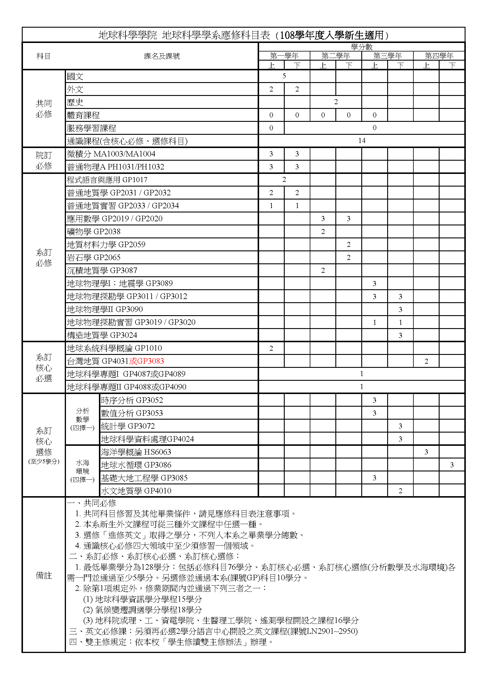 中央大學地球科學學系